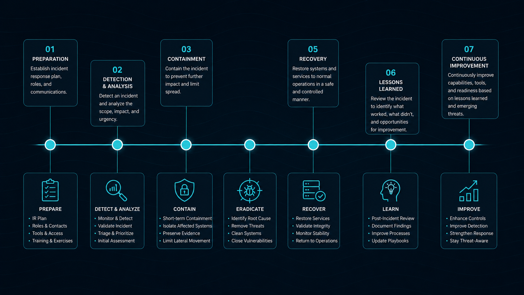 Seven-stage OT incident response timeline: Preparation, Detection & Analysis, Containment, Eradication, Recovery, Lessons Learned, and Continuous Improvement.